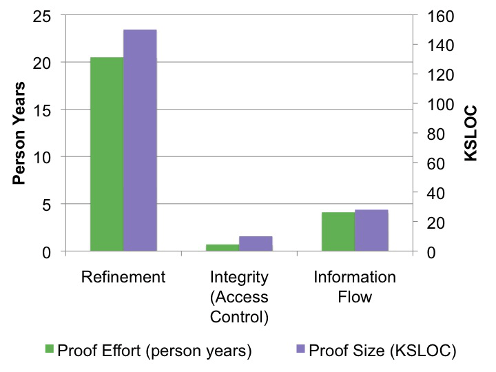 Proof size and effort.
