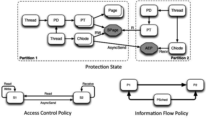 Example kernel state and policies.