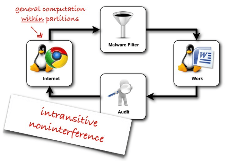 Example intransitive noninterference policy.