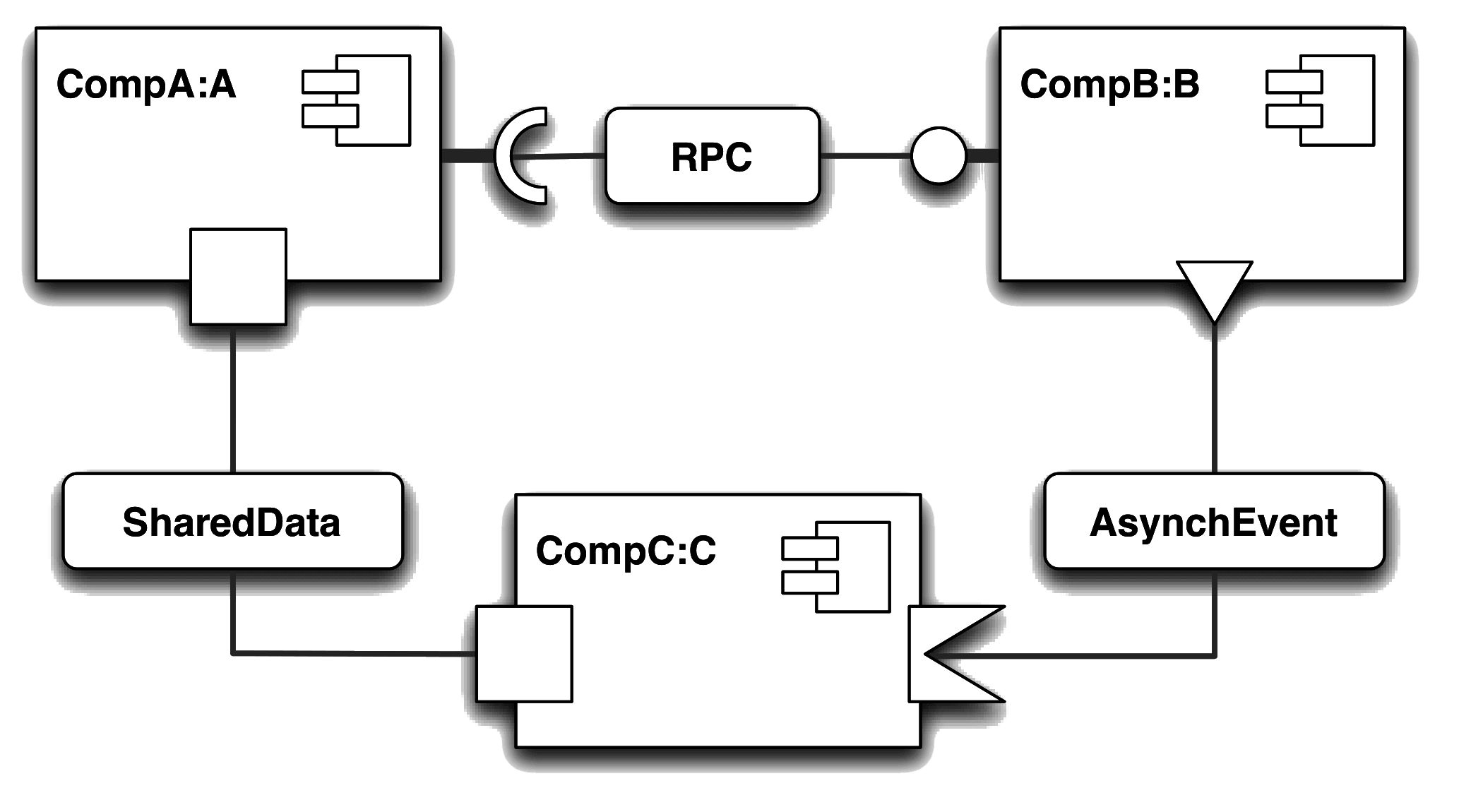 An example CAmkES system