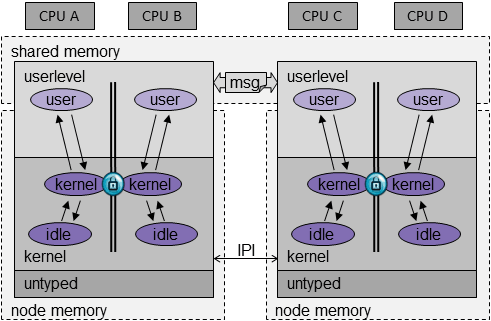 The Clustered-Multikernel Design