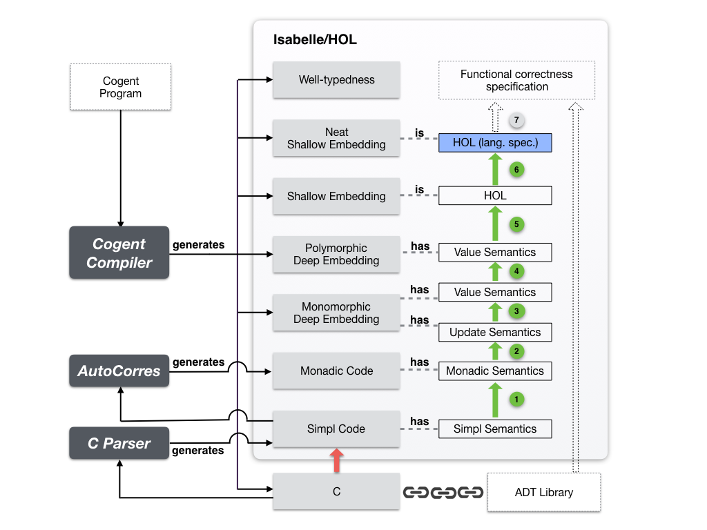 file system verification methodology