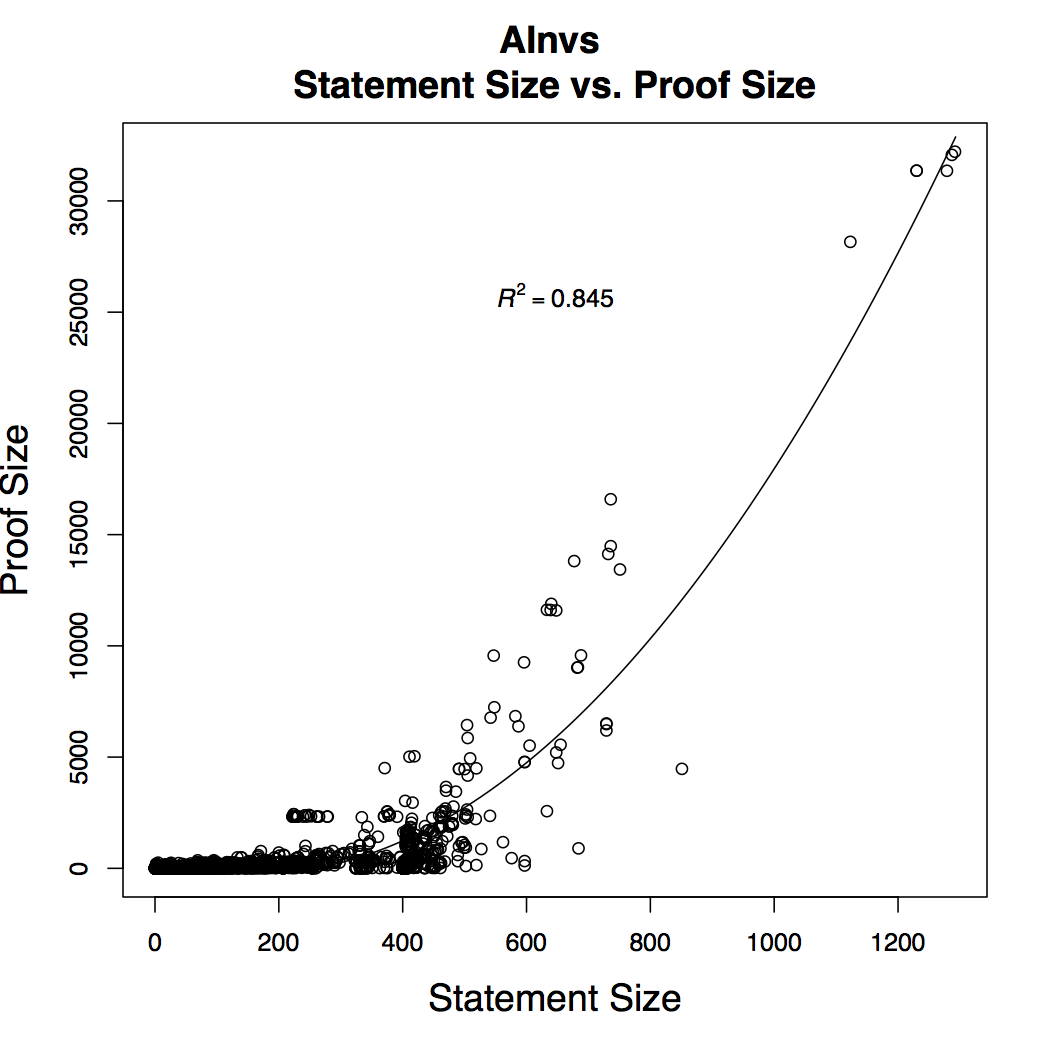Graph of Size of Statement vs Size of Proof, for two large subprojects
of the seL4 verification.