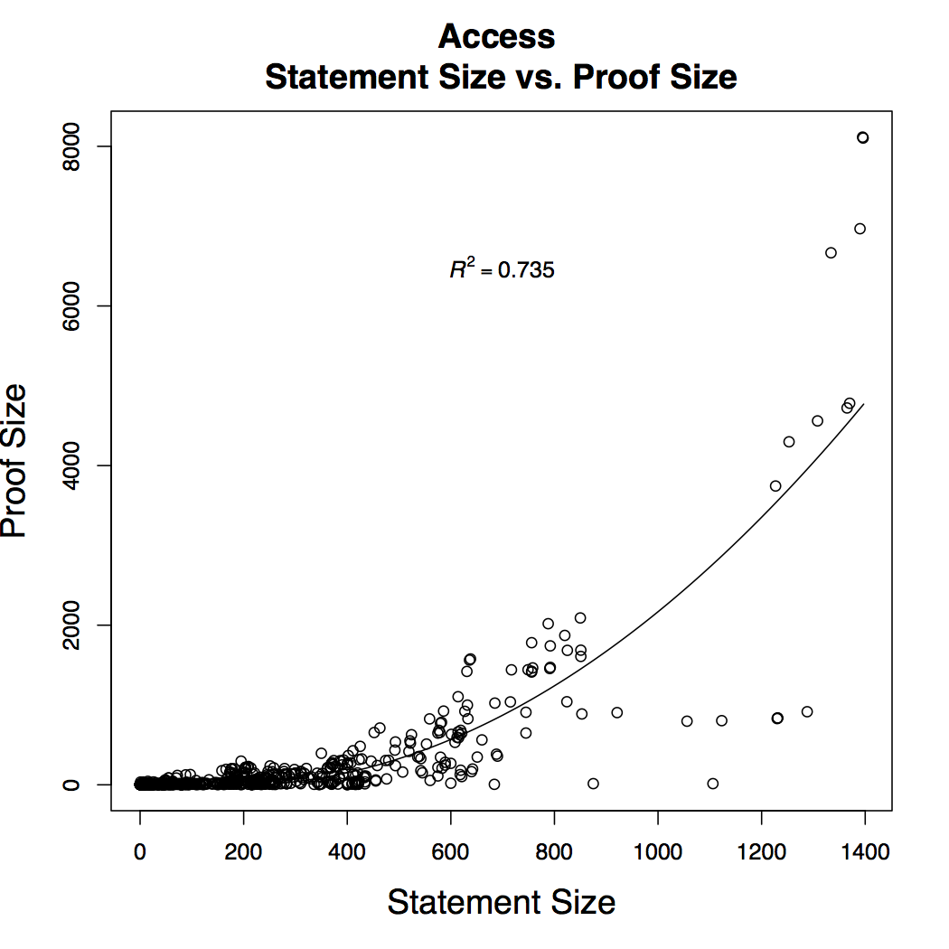 Graph of Size of Proof vs Size of Statement, for two large subprojects
of the seL4 verification.