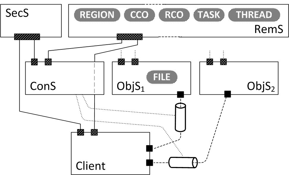 Provably secure operating systems