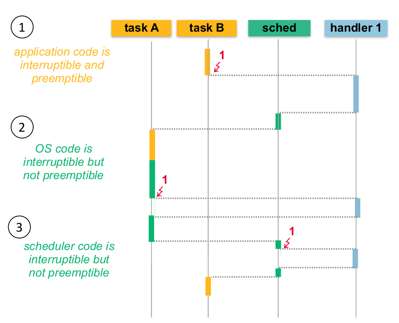 Interleaving of the eChronos RTOS