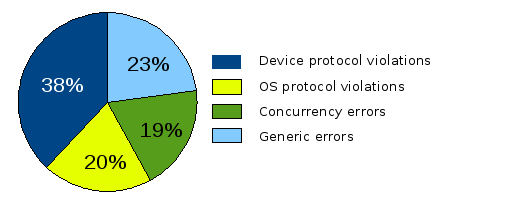 Types of driver bugs