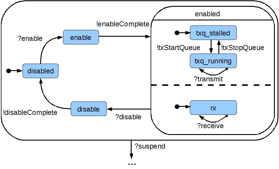 Ethernet controller protocol fragment