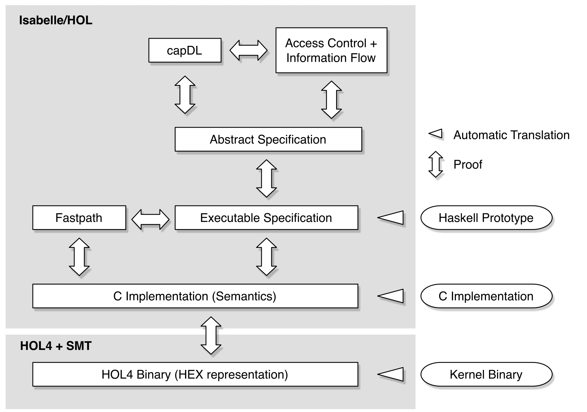 L4.verified refinement approach