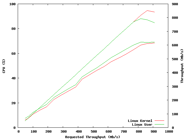 Comparative ethernet performance